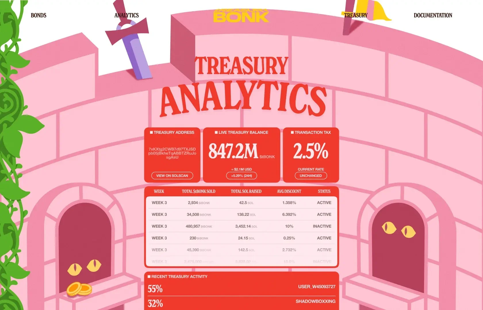 t.Bonk treasury analytics section
